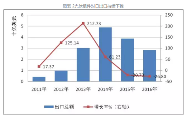 太陽能光伏出口