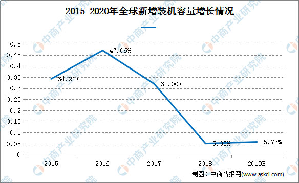 光伏裝機容量預測