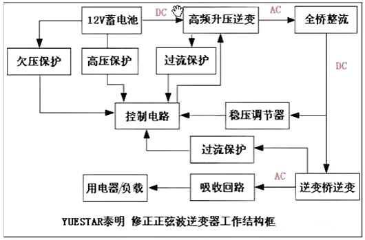 逆變器電路圖工作結構框